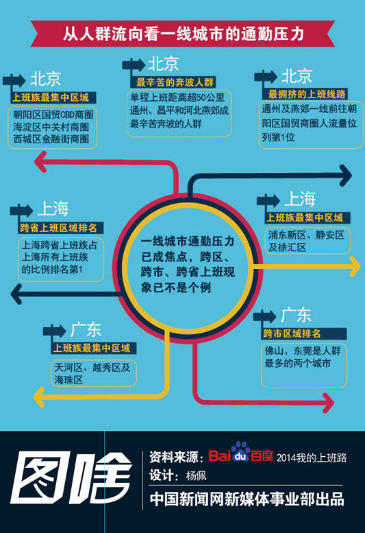 全国50城市上班族通勤调查:北京平均单程19.2公里