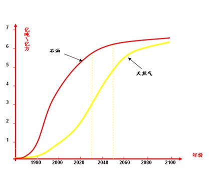 中国能源革命与国内油气上游市场化改革浅议