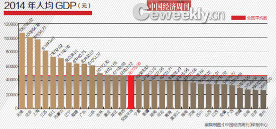 2014年人均GDP(元)