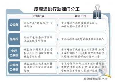 中国启动&ldquo;天网&rdquo;行动开抓海外贪官 美国表支持