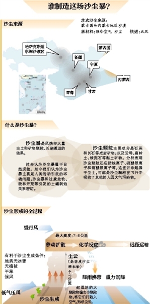 新京报讯 烦扰京城市民一天的飞絮昨晚被沙尘抢了头条。昨日,13年来最强沙尘入京,多个监测站点PM10小时浓度超过1000微克/立方米,达到重度污染。黄沙来袭,有市民表示:闻起来都是沙子的味道。
