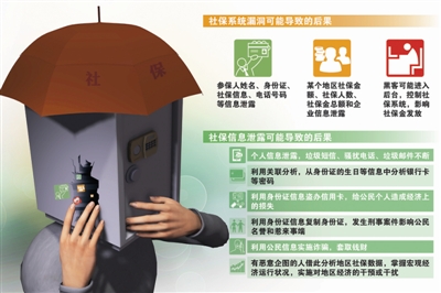 补天漏洞响应平台数据显示，从2014年4月以来，涉及居民社保信息泄露的报告达46个，其中高危44个，至少涉及江苏、陕西、四川、浙江、山西等19省份，涉及人员高达5200万。其中超过千万居民的相关信息漏洞至今未修复。