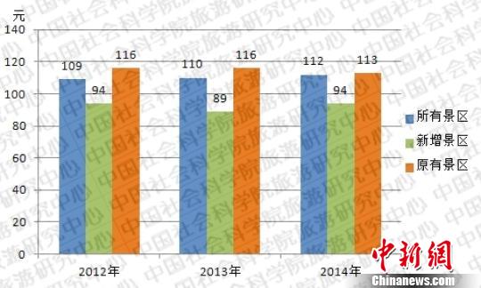 景区票价开启旺季模式5A景区均价112元高不高？