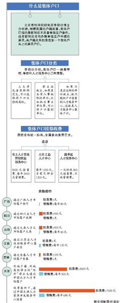 新京报讯 （记者吴为）前日，人力资源和社会保障部副部长信长星在全国人力资源市场建设座谈会上表示，人社部将对集体户口管理等服务内容是否为公共服务性质进行界定，凡国家或地方已经明确为基本公共服务的一律不再收取任何费用。