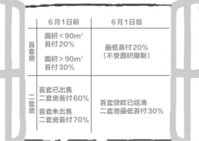 北京住房公积金松绑:二套房首付最低三成