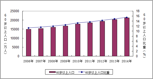 民政部发布2014年社会服务发展统计公报