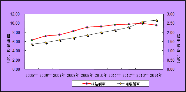 民政部：2014年办理离婚363.7万对比上年增3.9%