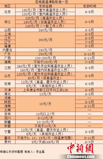 你领到高温津贴了吗？多地标准已数年未涨（表）