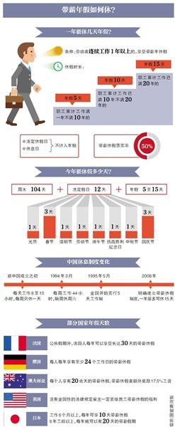 新京报讯 (记者吴为)“未来将鼓励有条件的地方和单位,可根据实际情况,在夏季灵活安排工作时间,使职工周五下午与周末时间相结合,实现小短假。”7月31日召开的国务院政策例行吹风会上,国家旅游局副局长吴文学透露,化解带薪休假难题或将有新的解决方案。