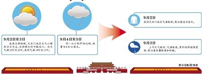 抗战阅兵日天安门晴到多云 天气&ldquo;状态最佳&rdquo;