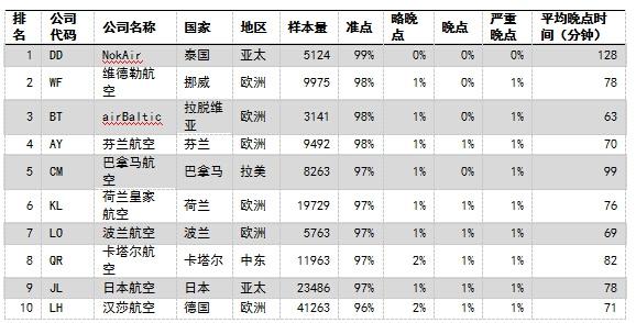 8月全球航班准点率报告:内地航企再次全线垫底