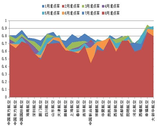 8月全球航班准点率报告:内地航企再次全线垫底