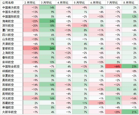 8月全球航班准点率报告:内地航企再次全线垫底