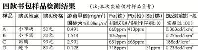 媒体称市售书包测出甲醛 最高超标37倍(图)
