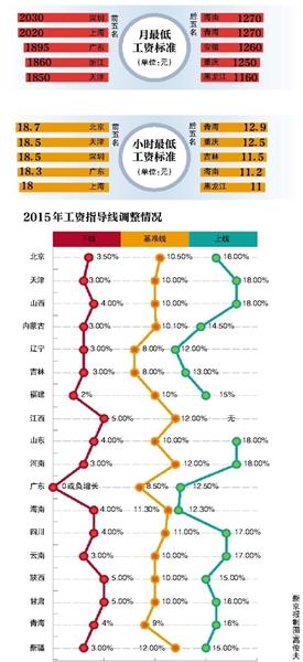 24地区上调最低工资标准 深圳每月2030元居首位