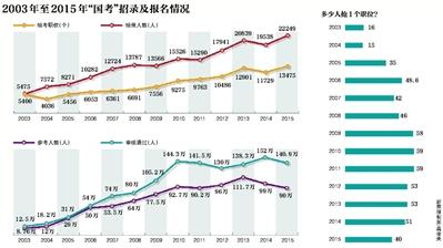 2016年国考明天起报名将招2.7万人为历史最多