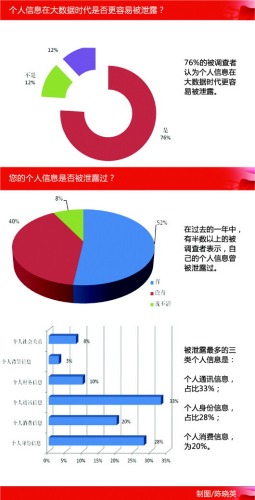 76%受访者认为大数据时代个人信息更容易被泄露