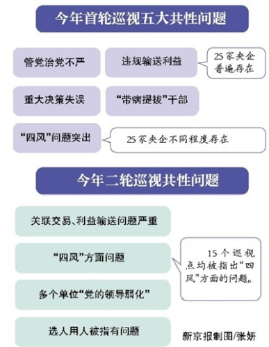 中央第三轮巡视启动首提&ldquo;政治巡视非业务巡视&rdquo;