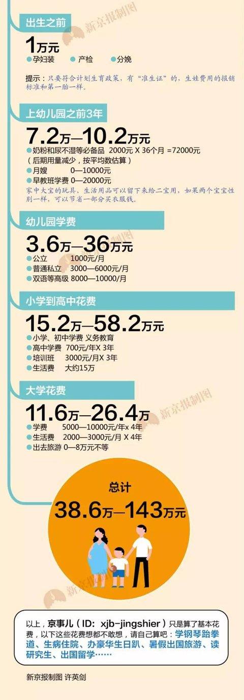 媒体：在北京生二孩成本总计约38.6万至143万元