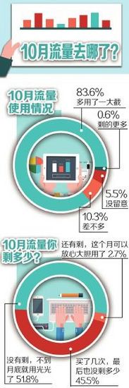 手机套餐剩余流量转存首月八成网友吐槽用太快