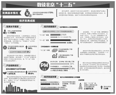 解读北京&ldquo;十三五&rdquo;：核心区实施301项重大项目