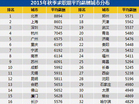 从不同级别城市薪酬的对比来看，一线城市与二三线城市平均薪酬相差2337元，差距并不太大。而在北上广深四大一线城市中，广州与北京、上海、深圳之间的薪酬水平已经呈现明显差距，并落后于杭州。广州在新一轮由互联网带动的行业快速发展中的表现与其他城市逐渐拉开了差距，由此也影响了劳动力市场人才流动以及薪酬水平的变化。