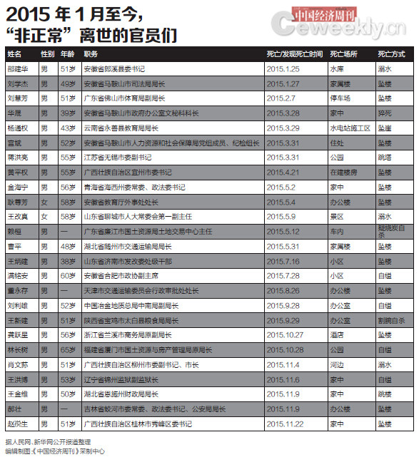 &ldquo;非正常&rdquo;离世的官员们