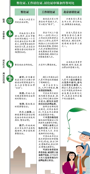 昨日，北京市政府官方网站首都之窗公布了《北京市居住证管理办法（草案送审稿）》及其说明，并公开征求意见。