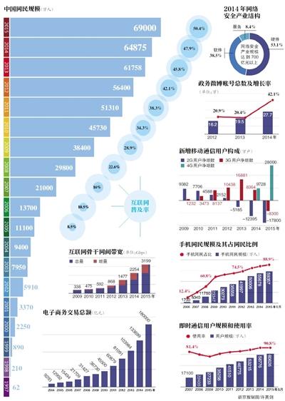 中国互联网年大事记网民从62万增加到6 68亿 新华网