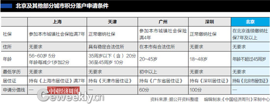 北京积分落户门槛颇高:未来5年最多增148万人