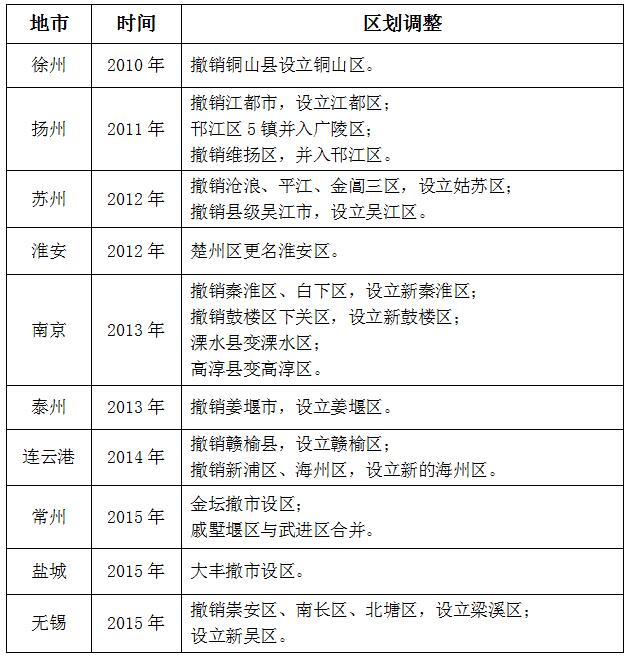 盘点江苏近年行政区划调整:苏南已无县