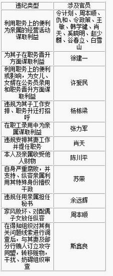 中纪委给落马官员写&ldquo;病历&rdquo;：以权谋私成通病