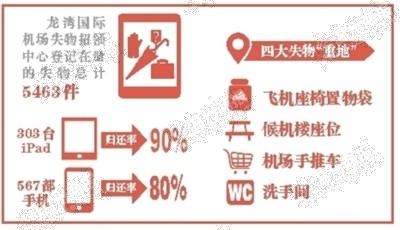 温州机场几乎每天能捡到一部iPad 超百台无人领