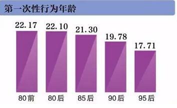 婚恋调查：90后初恋年龄平均12岁 首次性行为年龄低于18岁
