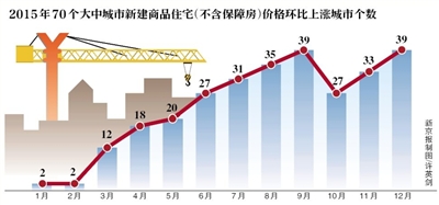 新京报讯 （记者沙璐）国家统计局昨日发布数据显示，2015年12月，70个大中城市住宅销售价格延续了11月的上升势头，超过半数城市的新建商品住宅价格和二手房价格环比上涨，且涨幅继续扩大。其中，深圳新房、二手房价格环比涨幅领跑全国。