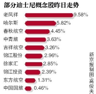 上海迪士尼乐园公布门票政策和开园时间后，引发了各界关注。根据公告，将于3月28日起售卖门票，6月16日起开业。平日票价格为人民币370元,高峰日票价为人民币499元。上海迪士尼开业之后，将带来怎样的经济效益？业内预计，保守估计，上海迪士尼门票年收入将超过40亿元，而其他园内消费将超过200亿元，合计将为上海迪士尼带来至少每年240亿元的收入。