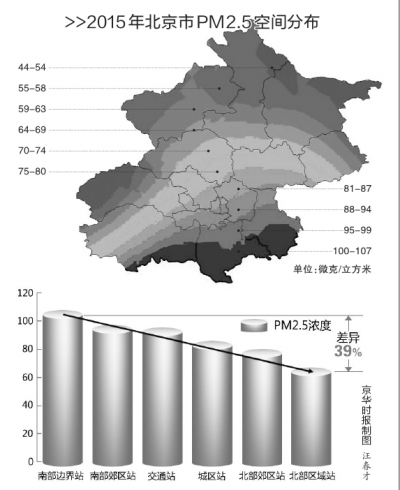 北京PM2.5浓度南北差异大遇重污染拟分区响应