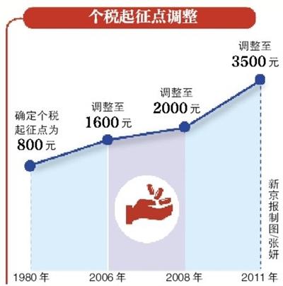 代表建议提高个税起征点 重大支出计税前扣除
