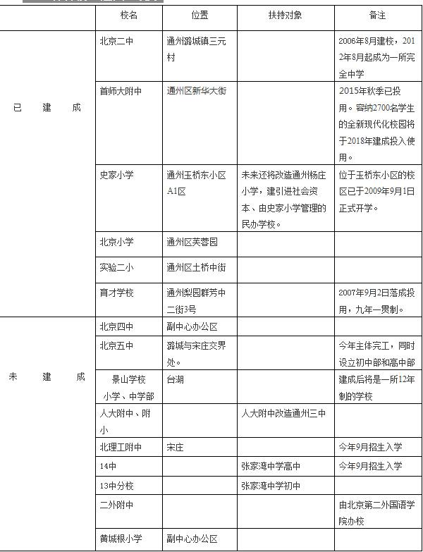 北京：15所名校通州建新校 本校一个不搬