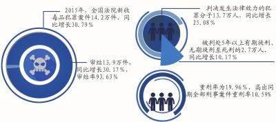 最高法：官员涉毒将被重判 非法持毒起刑3年