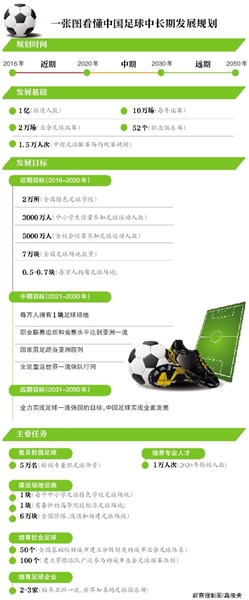 新京报讯 近日,国家发改委、体育总局、教育部等四部委联合下发了《关于印发中国足球中长期发展规划(2016-2050年)的通知》(以下简称《规划》)。《规划》要求,未来将实行全国校园足球四级联赛制度,到2020年全国特色足球学校达到2万所,到2030年中国男足跻身亚洲一流,到2050年实现足球一流强国的目标。