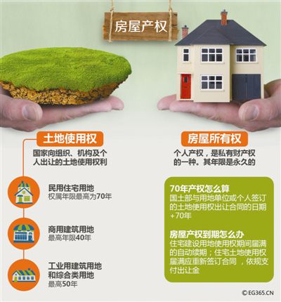 近日，&ldquo;温州一批房子产权到期，须再花1/3现房价续费&rdquo;的新闻成为公众关注的焦点。对此，有权威人士指出，市民们所关心的70年住宅土地使用权期限到期后，自动续期是肯定的，有关是否缴费有待国务院出台相关规定；即便届时要交费，大概率是交一定的土地使用费，而不是届时的土地出让金。