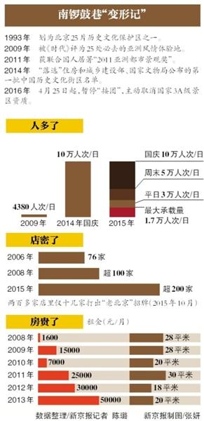 北京南锣鼓巷暂停接待旅游团 主动申请取消3A景区