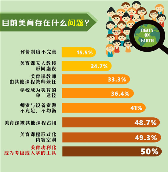 调查:50.0%受访者指出当前美育存在功利化问题