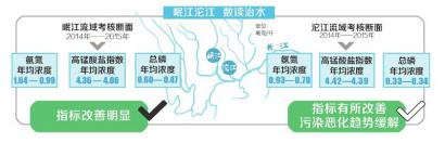 2016年4月的一个周末，天气晴好。住在眉山市东坡区的宋大爷拎着鸟笼子，坐在岷江边的椅子上，眯着眼，晒太阳，遛鸟。望着一江春水，宋大爷感叹，&ldquo;江边一年关掉13家造纸厂，现在河水也清了。&rdquo;