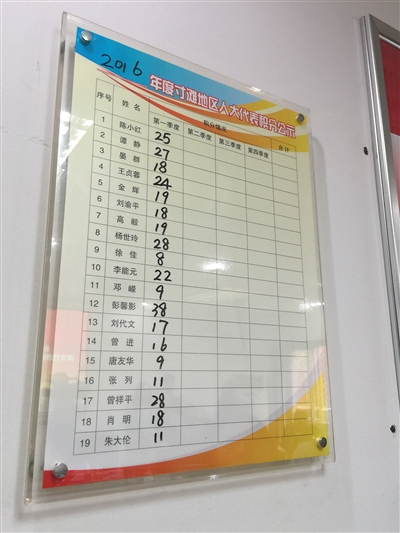 重庆江北区寸滩街道人大工委会议室，挂着区人大代表履职积分情况。