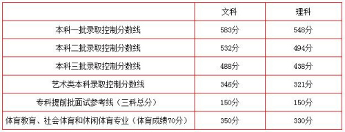 北京高考分数线公布：文科一本583分理科一本548分