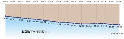 北京市水务局回应过度抽取地下水引发城市下沉