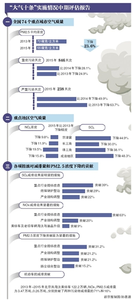 昨日，中国工程院发布《大气污染防治行动计划》实施情况中期评估报告。评估报告认为，北京要完成2017年PM2.5年均浓度60微克／立方米左右的目标需付出更大努力，必须下决心采取超常规措施，并联合周边省市共同努力，才有望实现。评估工作组专家表示，这些&ldquo;超常规&rdquo;手段中，将包括北京南部四区及保定、廊坊两市在2017年内实现区域&ldquo;煤改电&rdquo;，京津冀区域划定&ldquo;工业错峰生产区&rdquo;等。