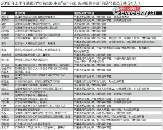 上半年多名&ldquo;大老虎&rdquo;对抗组织审查 超去年总和